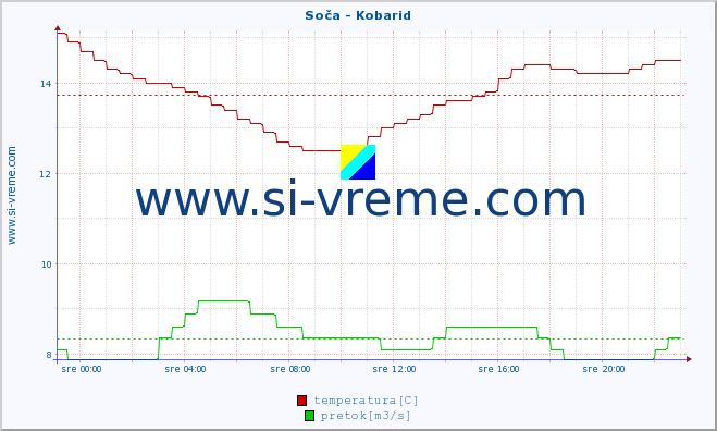 POVPREČJE :: Soča - Kobarid :: temperatura | pretok | višina :: zadnji dan / 5 minut.