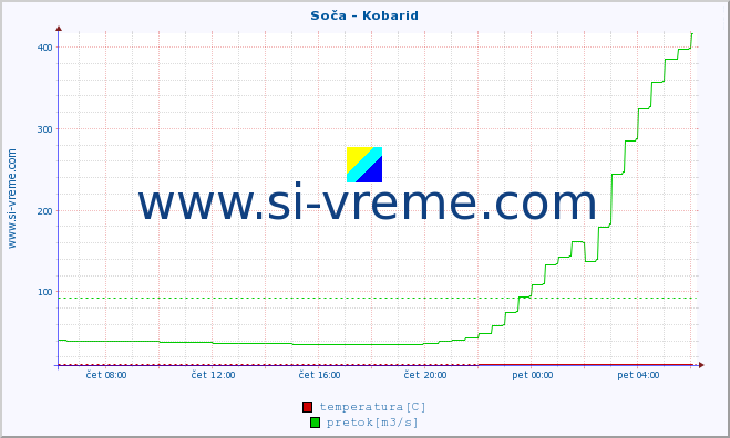 POVPREČJE :: Soča - Kobarid :: temperatura | pretok | višina :: zadnji dan / 5 minut.