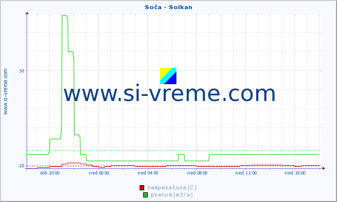 POVPREČJE :: Soča - Solkan :: temperatura | pretok | višina :: zadnji dan / 5 minut.