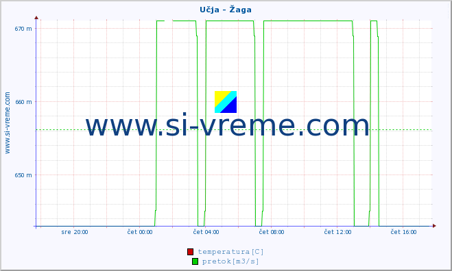 POVPREČJE :: Učja - Žaga :: temperatura | pretok | višina :: zadnji dan / 5 minut.