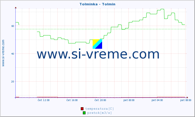 POVPREČJE :: Tolminka - Tolmin :: temperatura | pretok | višina :: zadnji dan / 5 minut.