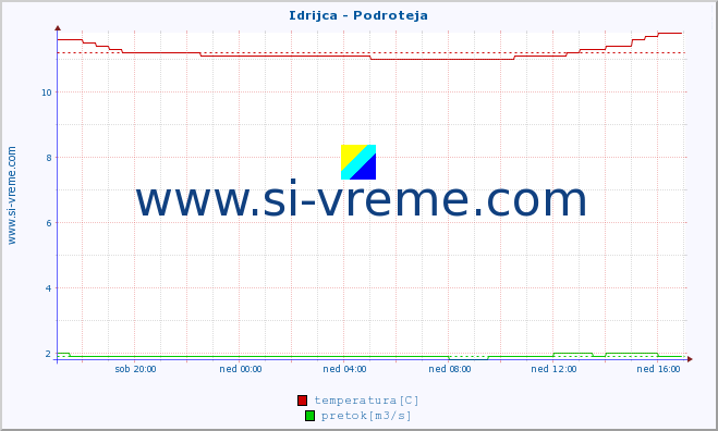 POVPREČJE :: Idrijca - Podroteja :: temperatura | pretok | višina :: zadnji dan / 5 minut.