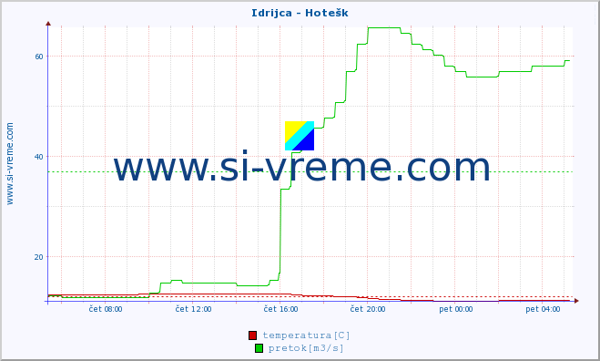 POVPREČJE :: Idrijca - Hotešk :: temperatura | pretok | višina :: zadnji dan / 5 minut.