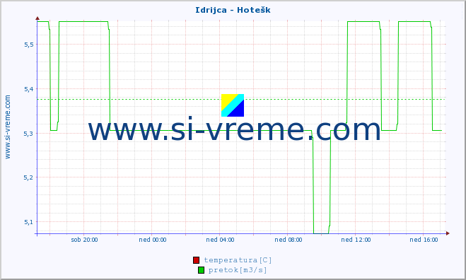 POVPREČJE :: Idrijca - Hotešk :: temperatura | pretok | višina :: zadnji dan / 5 minut.