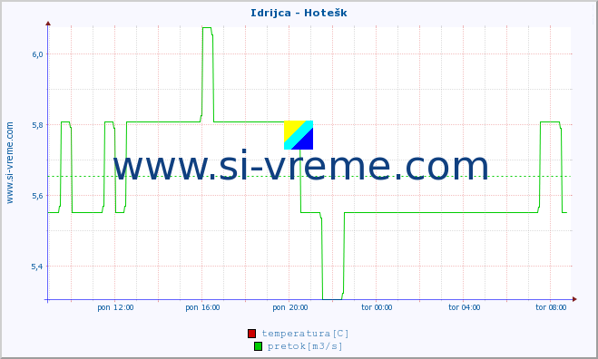 POVPREČJE :: Idrijca - Hotešk :: temperatura | pretok | višina :: zadnji dan / 5 minut.