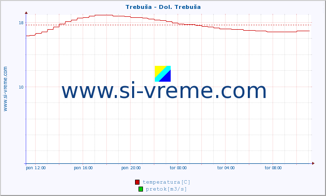 POVPREČJE :: Trebuša - Dol. Trebuša :: temperatura | pretok | višina :: zadnji dan / 5 minut.