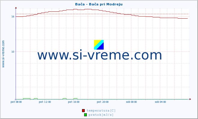 POVPREČJE :: Bača - Bača pri Modreju :: temperatura | pretok | višina :: zadnji dan / 5 minut.