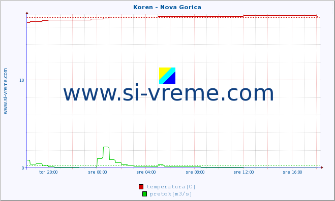 POVPREČJE :: Koren - Nova Gorica :: temperatura | pretok | višina :: zadnji dan / 5 minut.