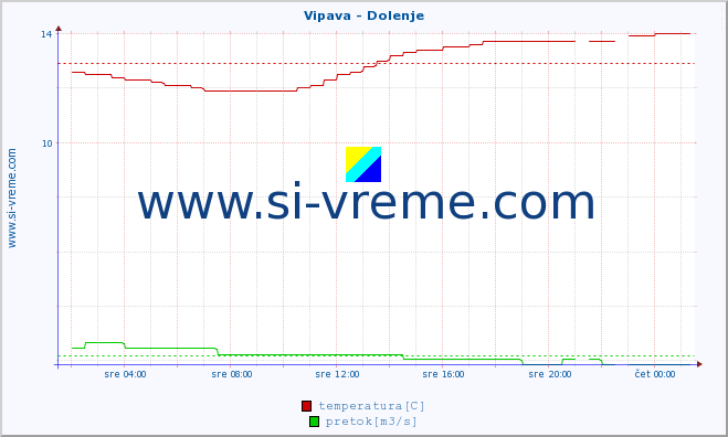 POVPREČJE :: Vipava - Dolenje :: temperatura | pretok | višina :: zadnji dan / 5 minut.