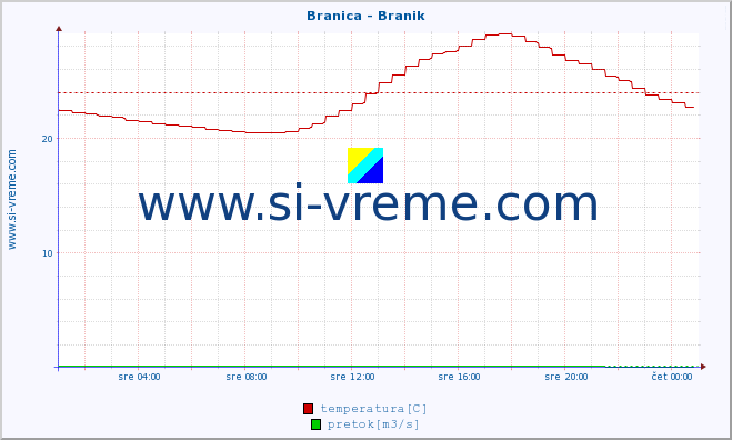 POVPREČJE :: Branica - Branik :: temperatura | pretok | višina :: zadnji dan / 5 minut.