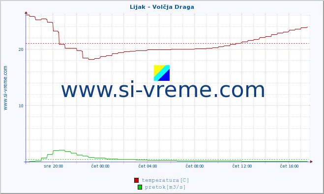 POVPREČJE :: Lijak - Volčja Draga :: temperatura | pretok | višina :: zadnji dan / 5 minut.