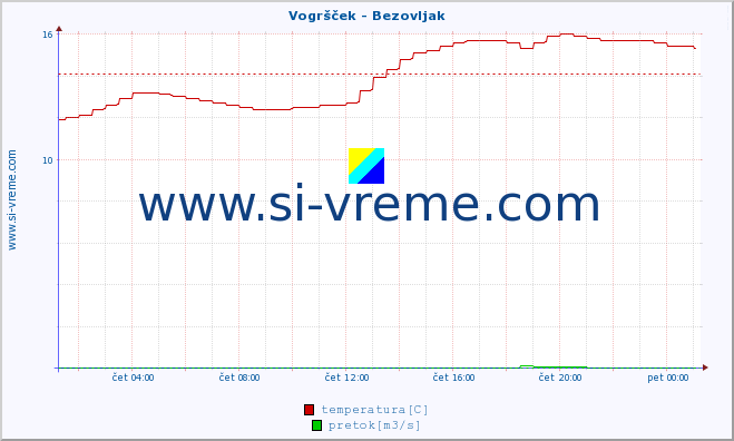 POVPREČJE :: Vogršček - Bezovljak :: temperatura | pretok | višina :: zadnji dan / 5 minut.