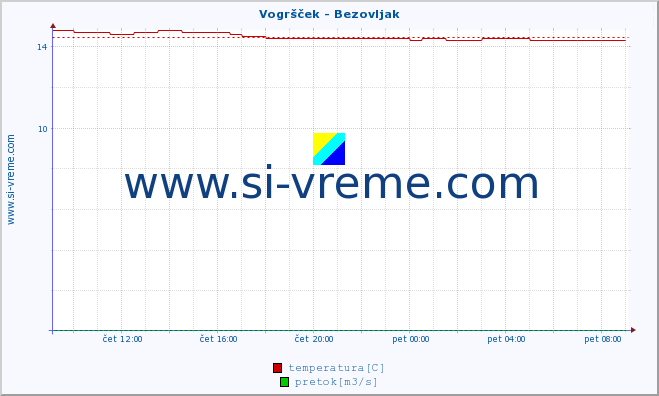 POVPREČJE :: Vogršček - Bezovljak :: temperatura | pretok | višina :: zadnji dan / 5 minut.