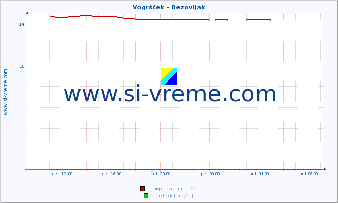 POVPREČJE :: Vogršček - Bezovljak :: temperatura | pretok | višina :: zadnji dan / 5 minut.