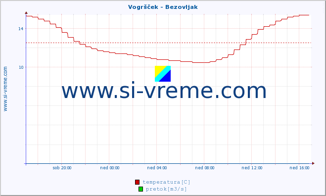 POVPREČJE :: Vogršček - Bezovljak :: temperatura | pretok | višina :: zadnji dan / 5 minut.