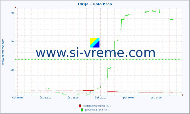 POVPREČJE :: Idrija - Golo Brdo :: temperatura | pretok | višina :: zadnji dan / 5 minut.