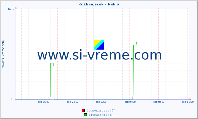 POVPREČJE :: Kožbanjšček - Neblo :: temperatura | pretok | višina :: zadnji dan / 5 minut.