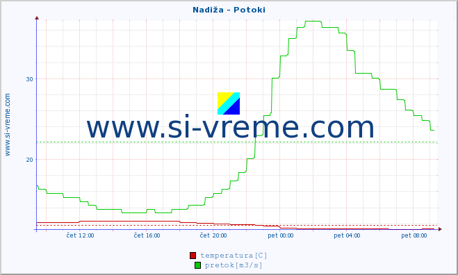 POVPREČJE :: Nadiža - Potoki :: temperatura | pretok | višina :: zadnji dan / 5 minut.