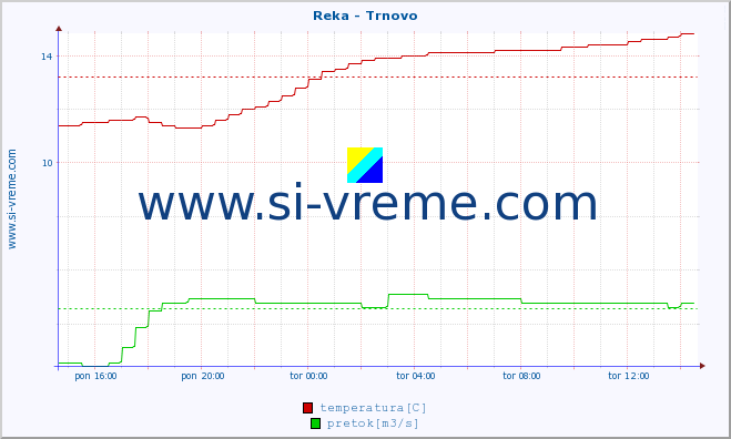 POVPREČJE :: Reka - Trnovo :: temperatura | pretok | višina :: zadnji dan / 5 minut.