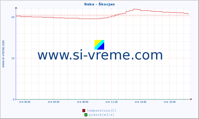 POVPREČJE :: Reka - Škocjan :: temperatura | pretok | višina :: zadnji dan / 5 minut.