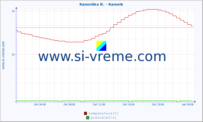 POVPREČJE :: Reka - Škocjan :: temperatura | pretok | višina :: zadnji dan / 5 minut.