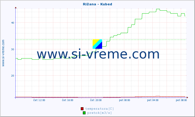 POVPREČJE :: Rižana - Kubed :: temperatura | pretok | višina :: zadnji dan / 5 minut.