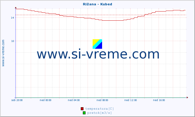 POVPREČJE :: Rižana - Kubed :: temperatura | pretok | višina :: zadnji dan / 5 minut.