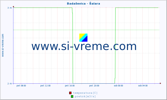 POVPREČJE :: Badaševica - Šalara :: temperatura | pretok | višina :: zadnji dan / 5 minut.