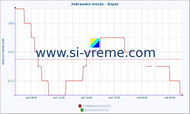 POVPREČJE :: Jadransko morje - Koper :: temperatura | pretok | višina :: zadnji dan / 5 minut.