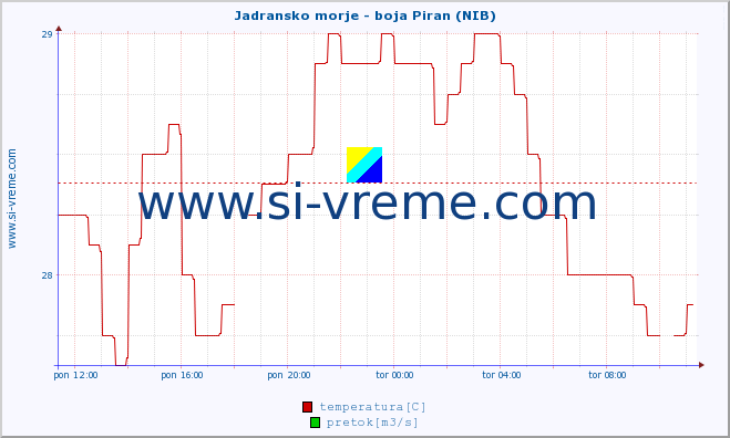 POVPREČJE :: Jadransko morje - boja Piran (NIB) :: temperatura | pretok | višina :: zadnji dan / 5 minut.