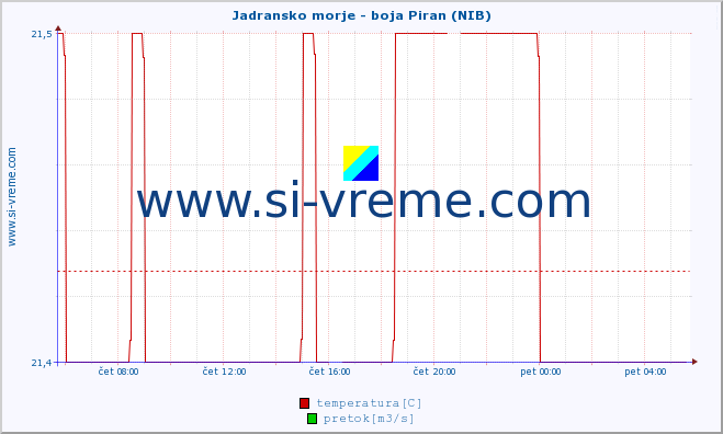 POVPREČJE :: Jadransko morje - boja Piran (NIB) :: temperatura | pretok | višina :: zadnji dan / 5 minut.