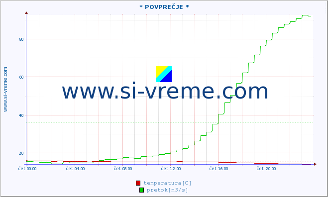 POVPREČJE :: * POVPREČJE * :: temperatura | pretok | višina :: zadnji dan / 5 minut.