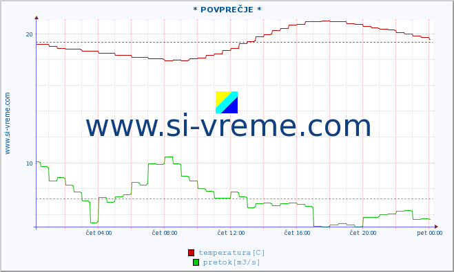 POVPREČJE :: * POVPREČJE * :: temperatura | pretok | višina :: zadnji dan / 5 minut.