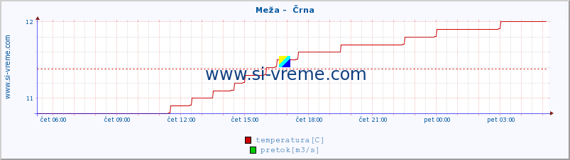 POVPREČJE :: Meža -  Črna :: temperatura | pretok | višina :: zadnji dan / 5 minut.