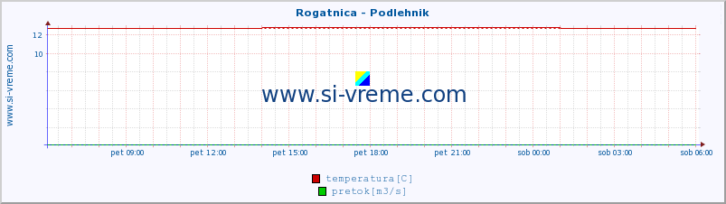 POVPREČJE :: Rogatnica - Podlehnik :: temperatura | pretok | višina :: zadnji dan / 5 minut.