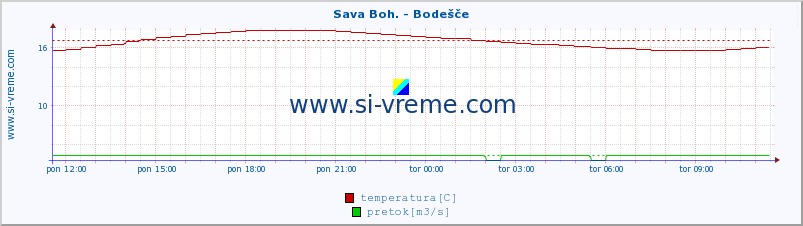 POVPREČJE :: Sava Boh. - Bodešče :: temperatura | pretok | višina :: zadnji dan / 5 minut.