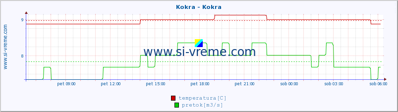 POVPREČJE :: Kokra - Kokra :: temperatura | pretok | višina :: zadnji dan / 5 minut.