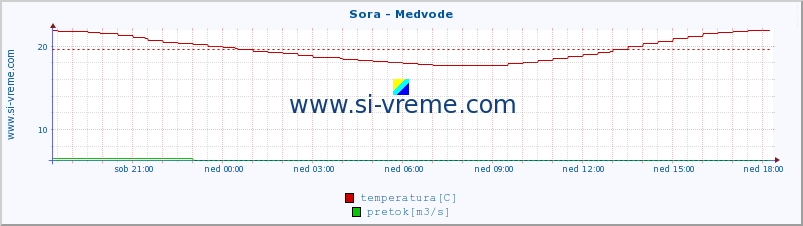 POVPREČJE :: Sora - Medvode :: temperatura | pretok | višina :: zadnji dan / 5 minut.