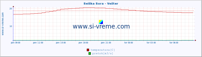 POVPREČJE :: Selška Sora - Vešter :: temperatura | pretok | višina :: zadnji dan / 5 minut.