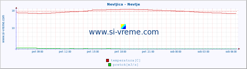 POVPREČJE :: Nevljica - Nevlje :: temperatura | pretok | višina :: zadnji dan / 5 minut.