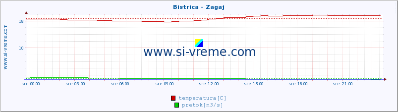 POVPREČJE :: Bistrica - Zagaj :: temperatura | pretok | višina :: zadnji dan / 5 minut.