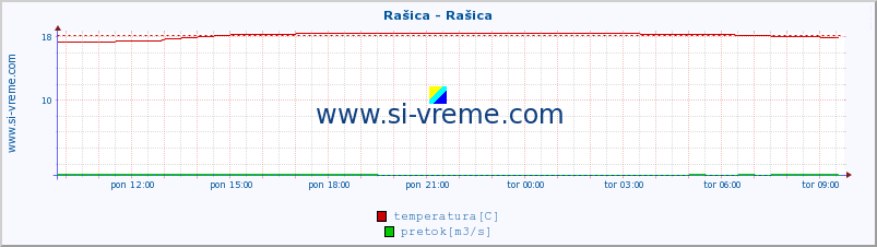 POVPREČJE :: Rašica - Rašica :: temperatura | pretok | višina :: zadnji dan / 5 minut.