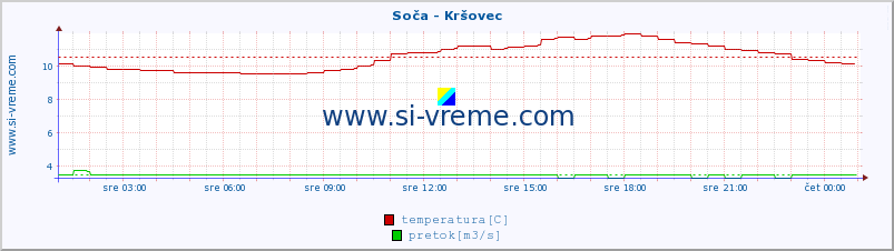 POVPREČJE :: Soča - Kršovec :: temperatura | pretok | višina :: zadnji dan / 5 minut.