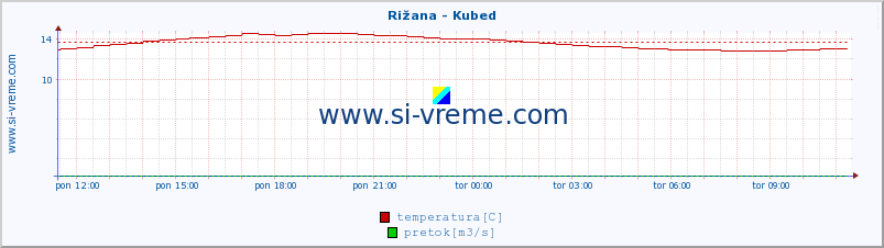 POVPREČJE :: Rižana - Kubed :: temperatura | pretok | višina :: zadnji dan / 5 minut.