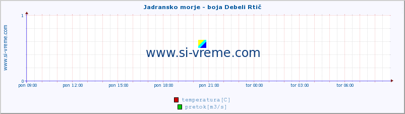 POVPREČJE :: Jadransko morje - boja Debeli Rtič :: temperatura | pretok | višina :: zadnji dan / 5 minut.