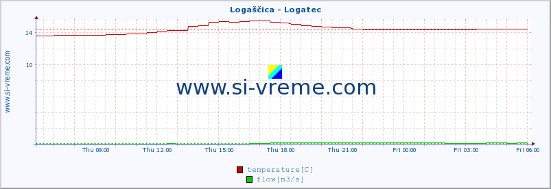  :: Logaščica - Logatec :: temperature | flow | height :: last day / 5 minutes.