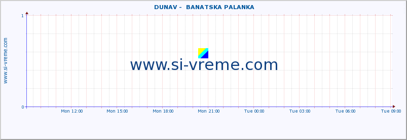  ::  DUNAV -  BANATSKA PALANKA :: height |  |  :: last day / 5 minutes.