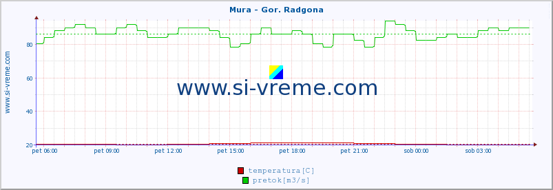 POVPREČJE :: Mura - Gor. Radgona :: temperatura | pretok | višina :: zadnji dan / 5 minut.