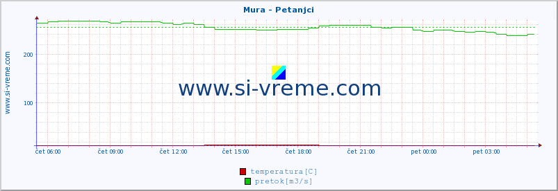 POVPREČJE :: Mura - Petanjci :: temperatura | pretok | višina :: zadnji dan / 5 minut.