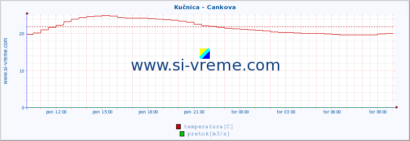 POVPREČJE :: Kučnica - Cankova :: temperatura | pretok | višina :: zadnji dan / 5 minut.